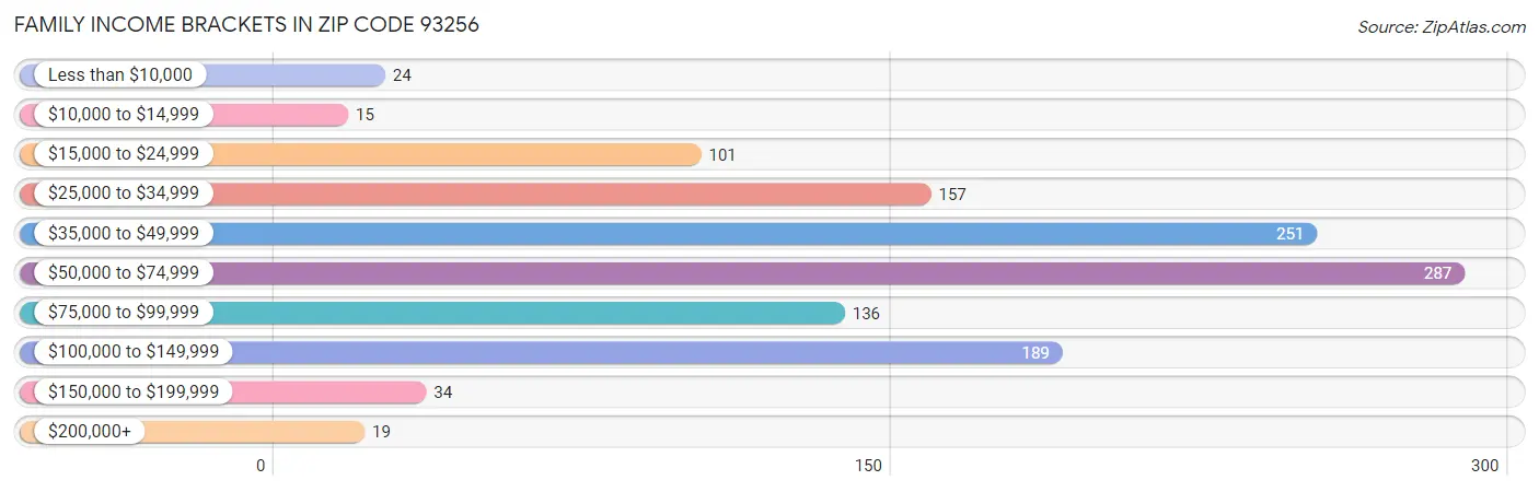 Family Income Brackets in Zip Code 93256