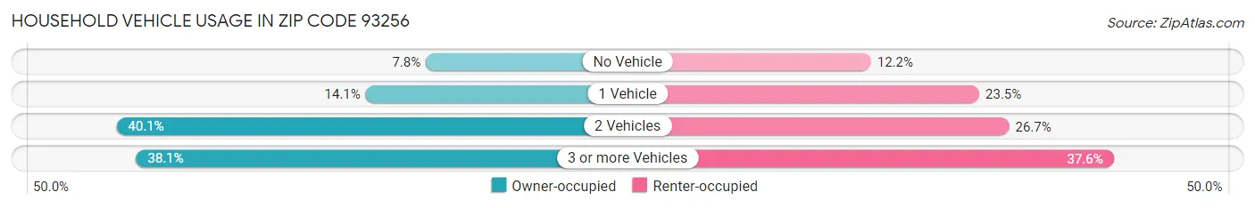 Household Vehicle Usage in Zip Code 93256