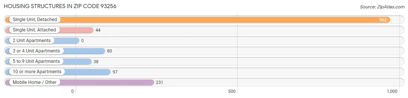 Housing Structures in Zip Code 93256