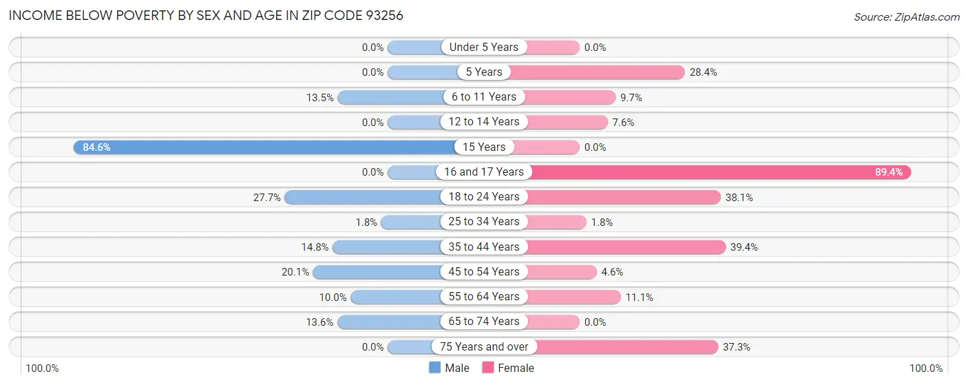 Income Below Poverty by Sex and Age in Zip Code 93256