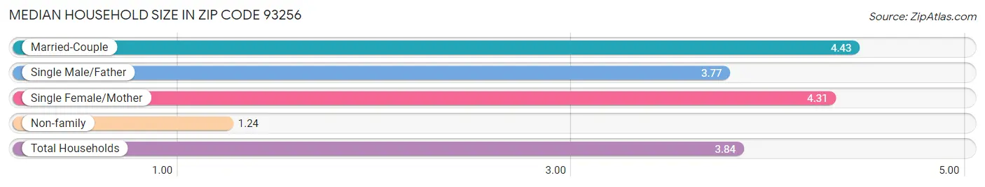 Median Household Size in Zip Code 93256