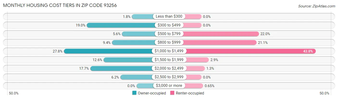 Monthly Housing Cost Tiers in Zip Code 93256