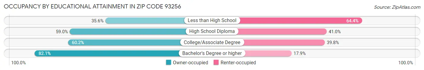 Occupancy by Educational Attainment in Zip Code 93256