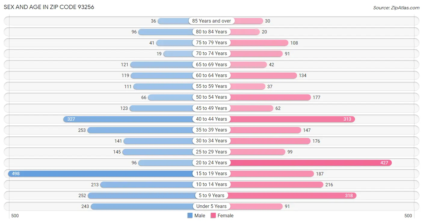 Sex and Age in Zip Code 93256