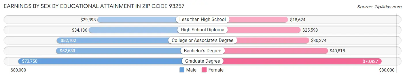 Earnings by Sex by Educational Attainment in Zip Code 93257
