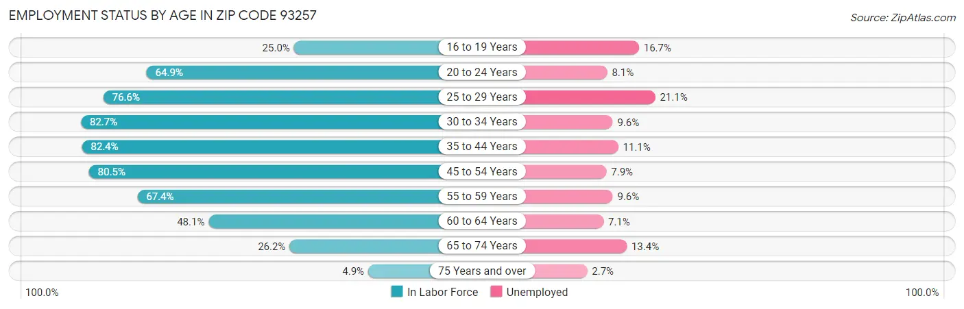 Employment Status by Age in Zip Code 93257
