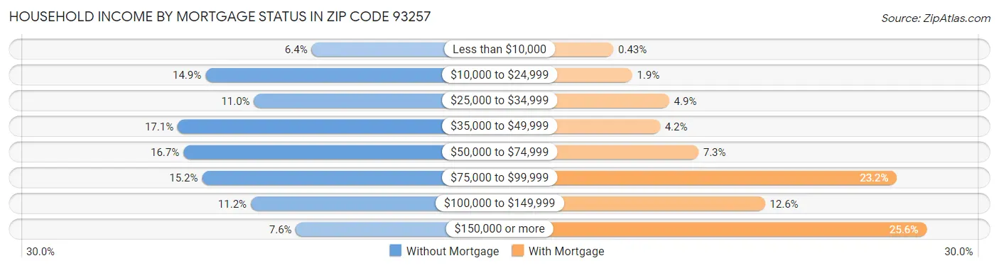 Household Income by Mortgage Status in Zip Code 93257