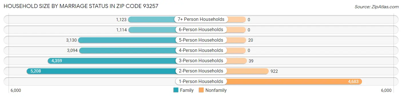 Household Size by Marriage Status in Zip Code 93257