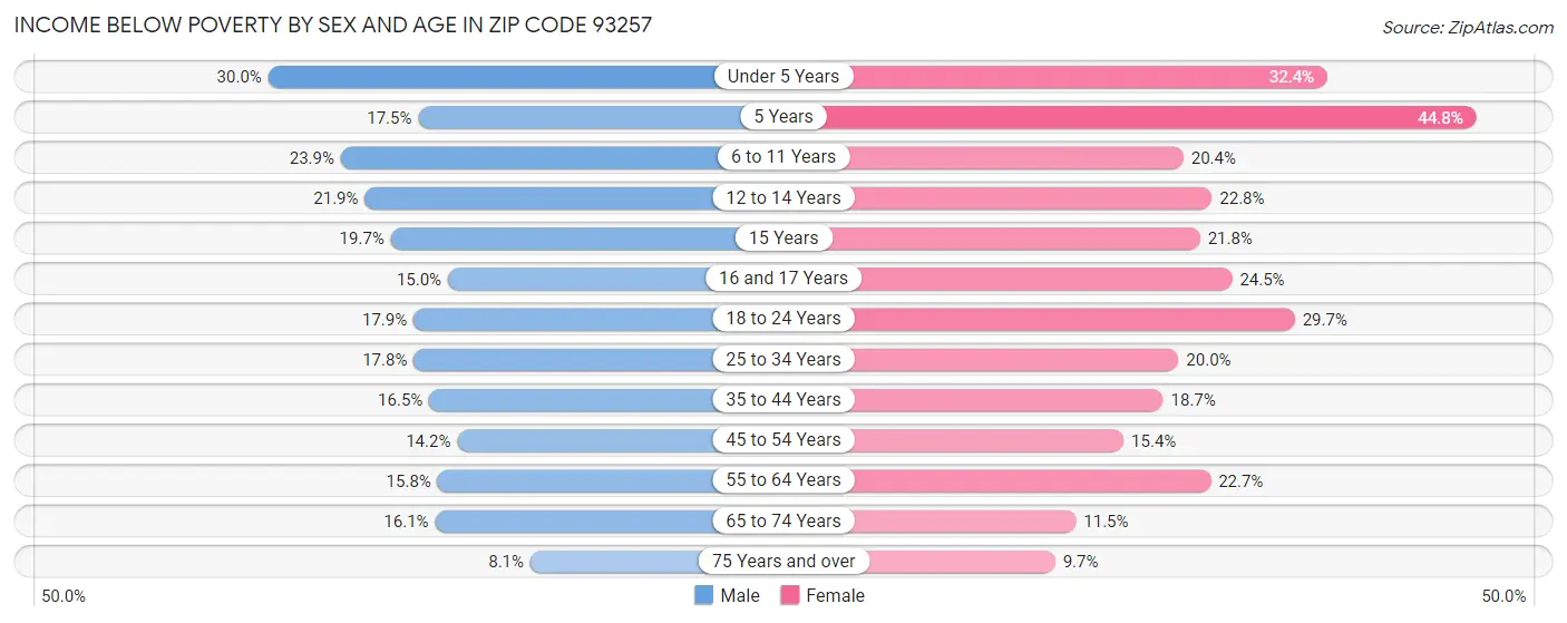 Income Below Poverty by Sex and Age in Zip Code 93257