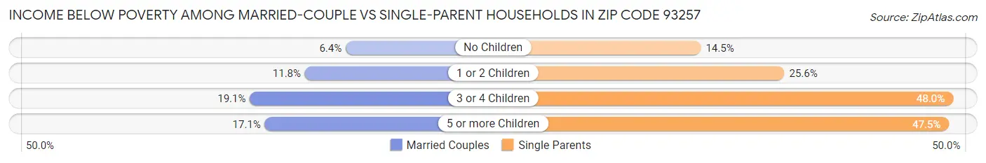 Income Below Poverty Among Married-Couple vs Single-Parent Households in Zip Code 93257
