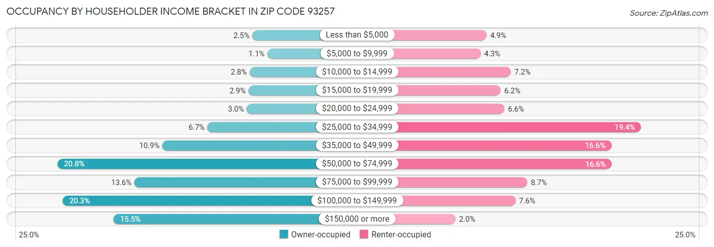 Occupancy by Householder Income Bracket in Zip Code 93257