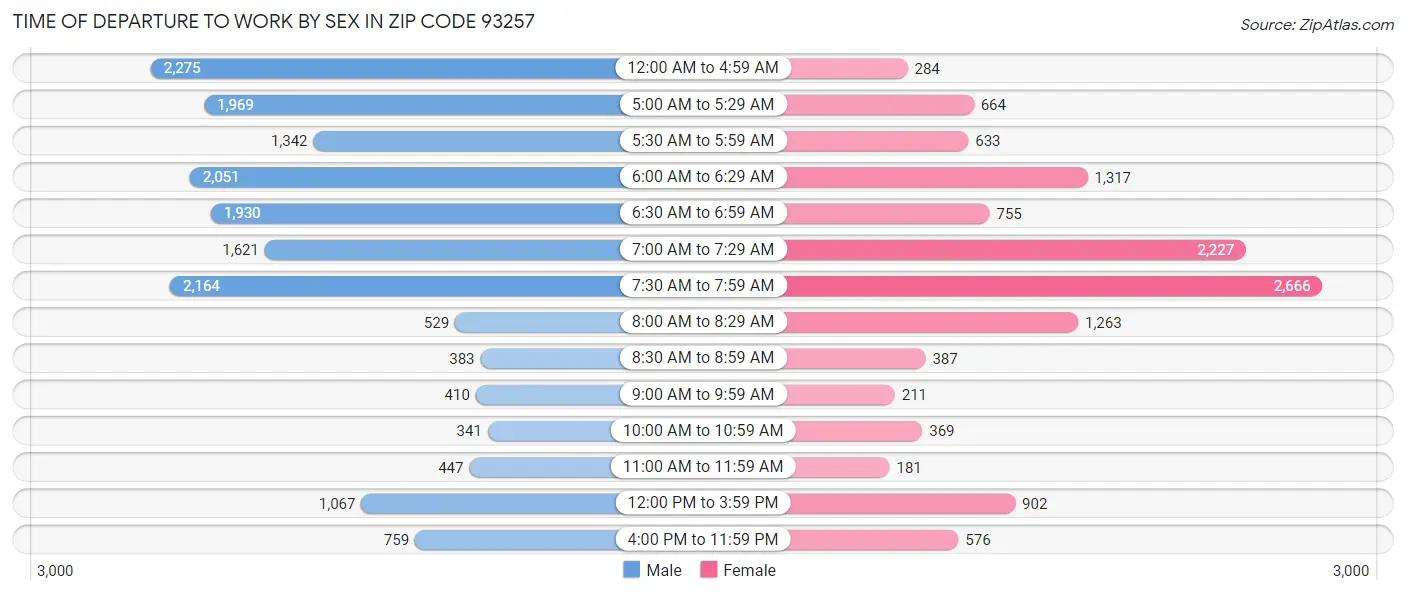 Time of Departure to Work by Sex in Zip Code 93257
