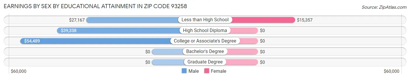 Earnings by Sex by Educational Attainment in Zip Code 93258
