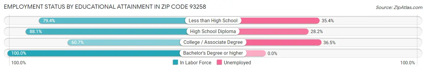 Employment Status by Educational Attainment in Zip Code 93258