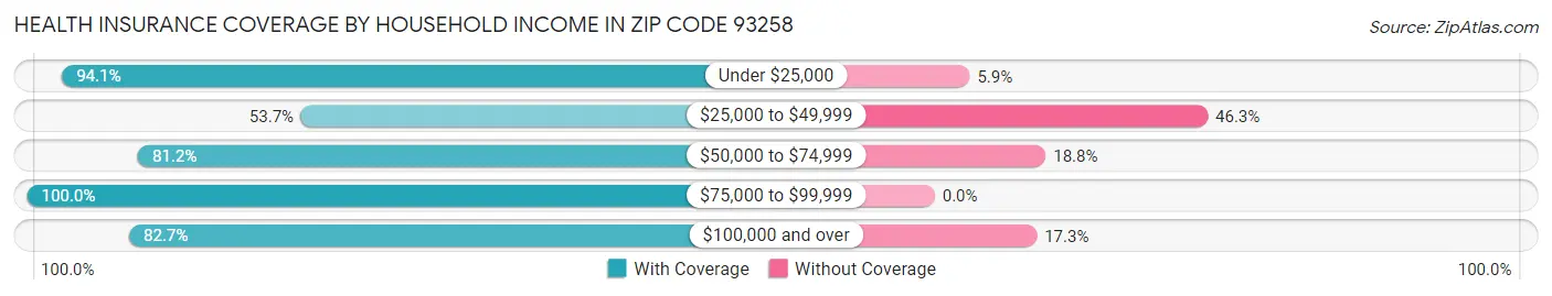 Health Insurance Coverage by Household Income in Zip Code 93258