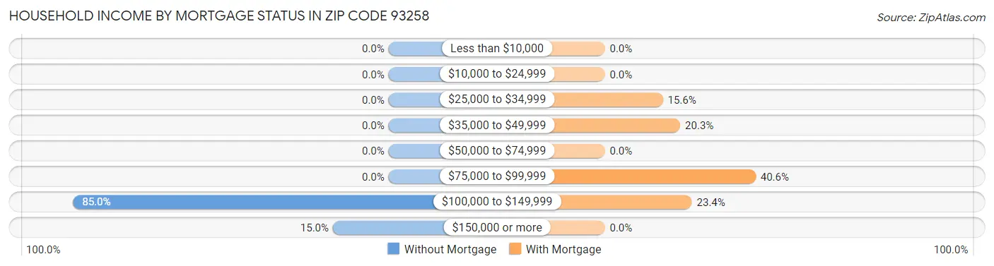 Household Income by Mortgage Status in Zip Code 93258