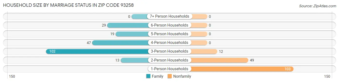 Household Size by Marriage Status in Zip Code 93258