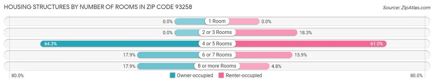 Housing Structures by Number of Rooms in Zip Code 93258