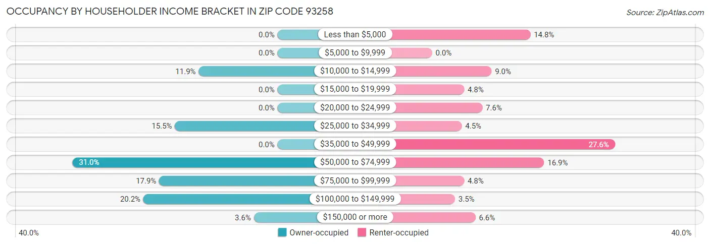 Occupancy by Householder Income Bracket in Zip Code 93258