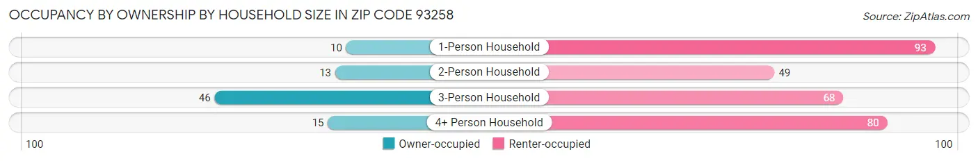 Occupancy by Ownership by Household Size in Zip Code 93258