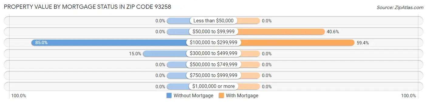 Property Value by Mortgage Status in Zip Code 93258