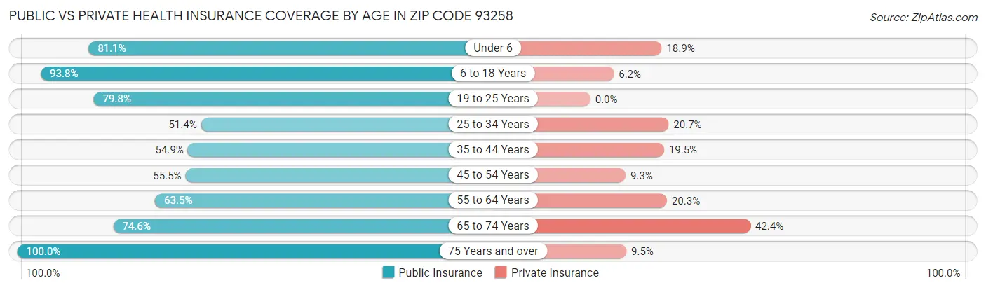 Public vs Private Health Insurance Coverage by Age in Zip Code 93258