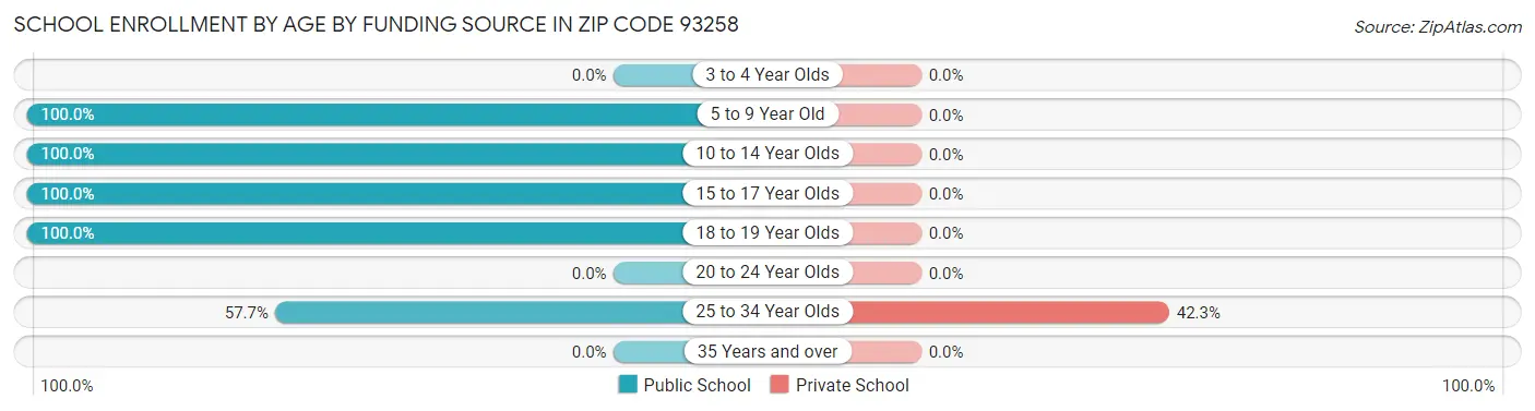 School Enrollment by Age by Funding Source in Zip Code 93258