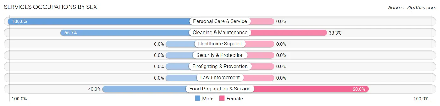 Services Occupations by Sex in Zip Code 93258