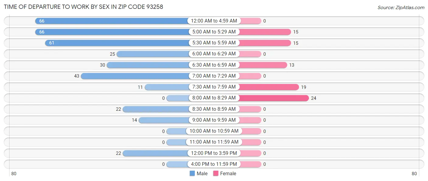 Time of Departure to Work by Sex in Zip Code 93258
