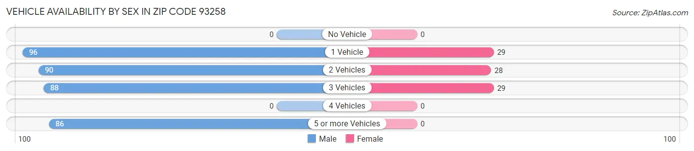 Vehicle Availability by Sex in Zip Code 93258