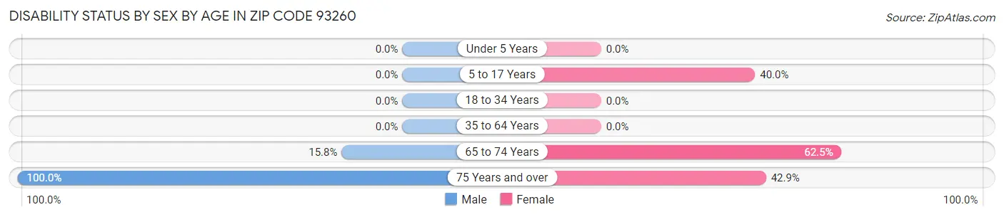 Disability Status by Sex by Age in Zip Code 93260