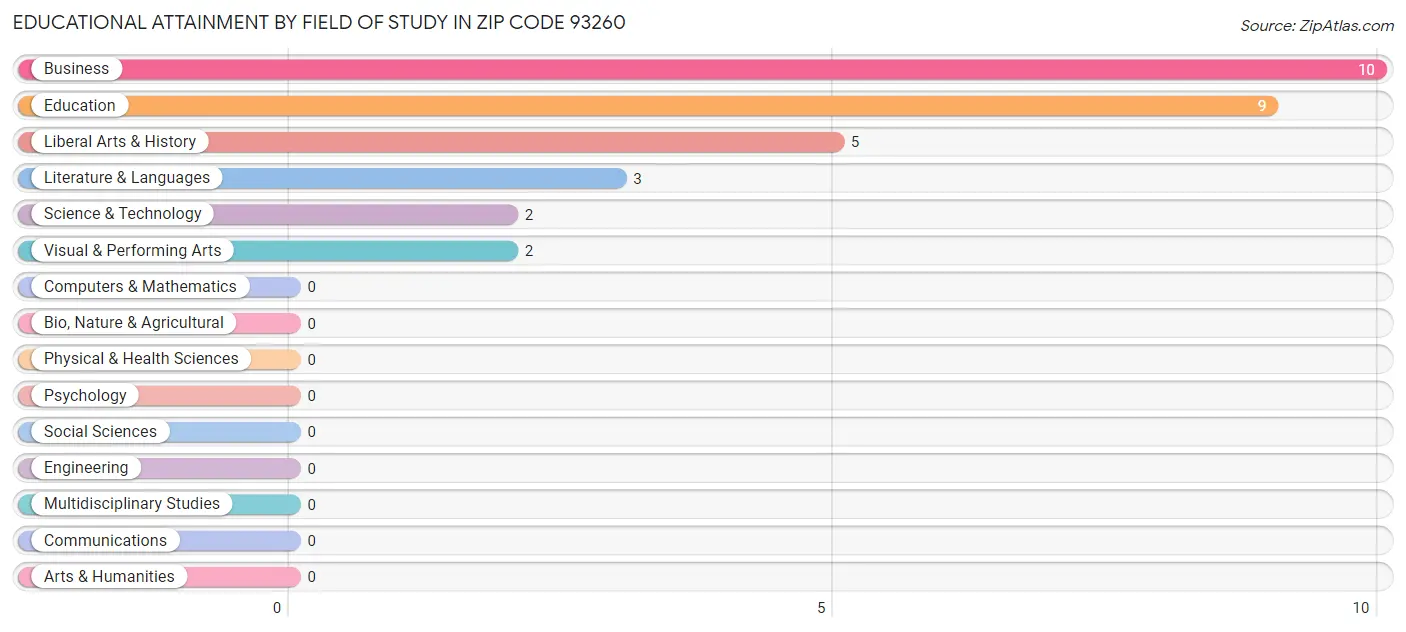 Educational Attainment by Field of Study in Zip Code 93260