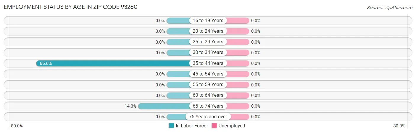 Employment Status by Age in Zip Code 93260