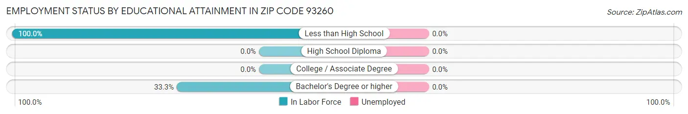 Employment Status by Educational Attainment in Zip Code 93260