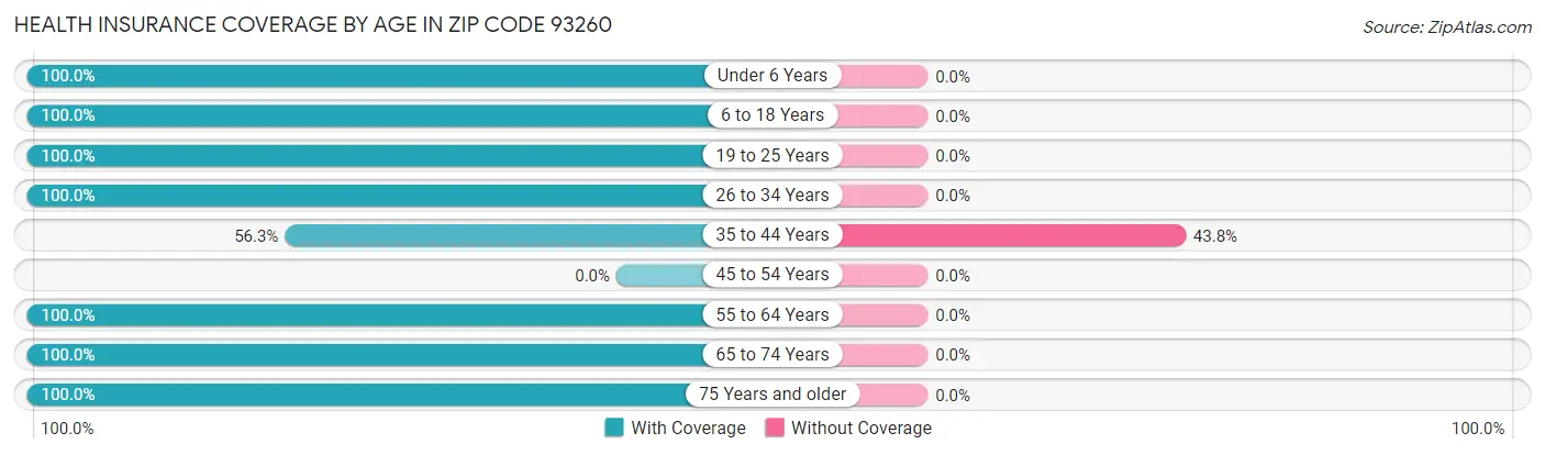 Health Insurance Coverage by Age in Zip Code 93260