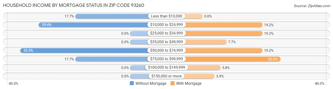 Household Income by Mortgage Status in Zip Code 93260
