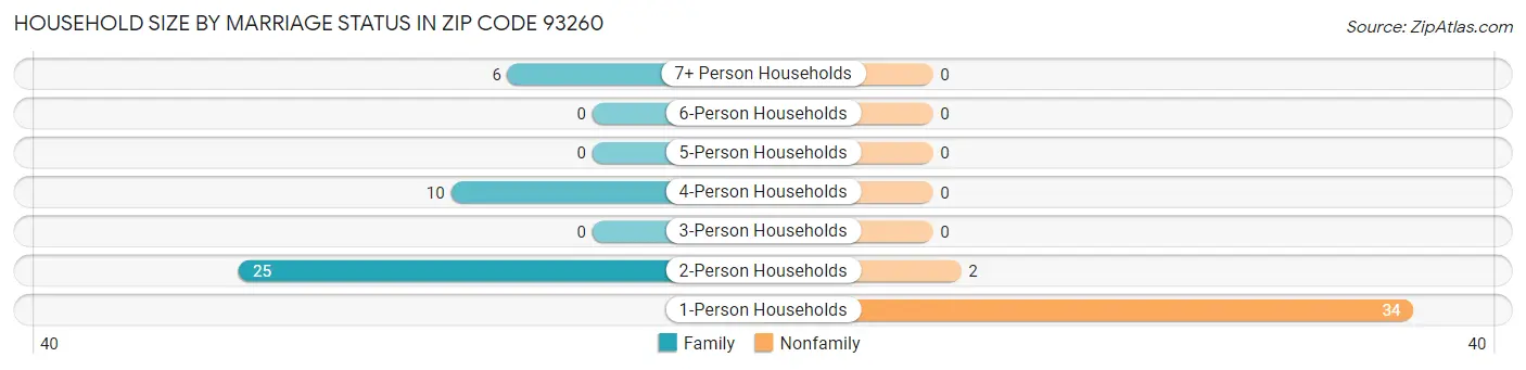 Household Size by Marriage Status in Zip Code 93260
