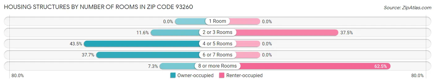 Housing Structures by Number of Rooms in Zip Code 93260