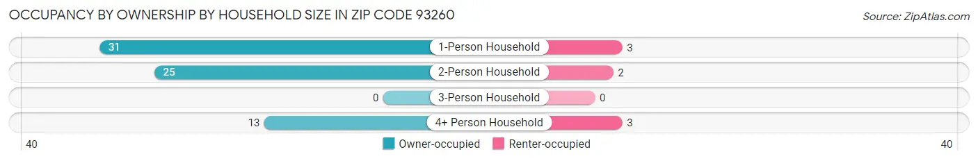 Occupancy by Ownership by Household Size in Zip Code 93260