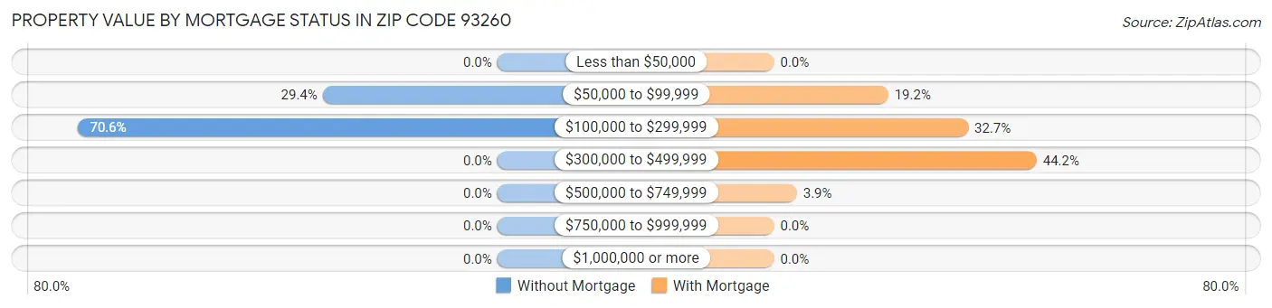 Property Value by Mortgage Status in Zip Code 93260