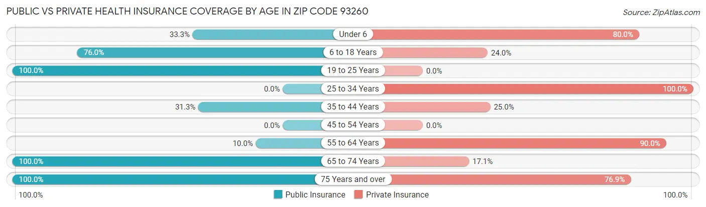 Public vs Private Health Insurance Coverage by Age in Zip Code 93260