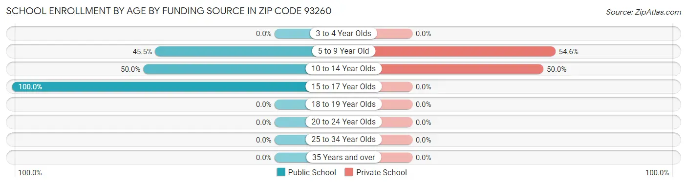 School Enrollment by Age by Funding Source in Zip Code 93260
