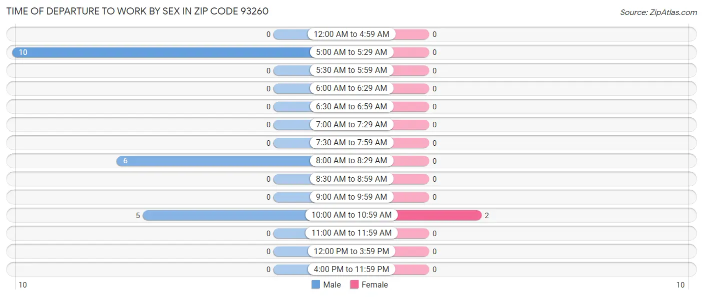 Time of Departure to Work by Sex in Zip Code 93260