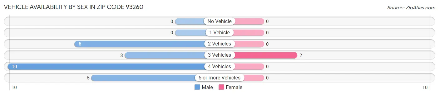Vehicle Availability by Sex in Zip Code 93260