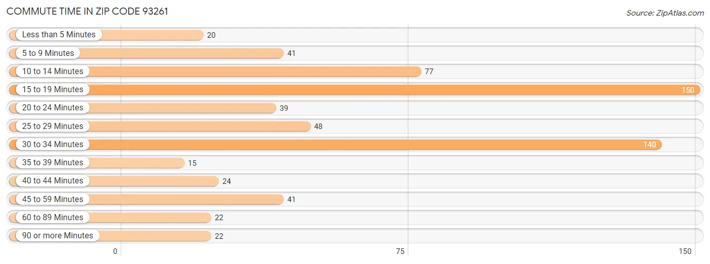 Commute Time in Zip Code 93261