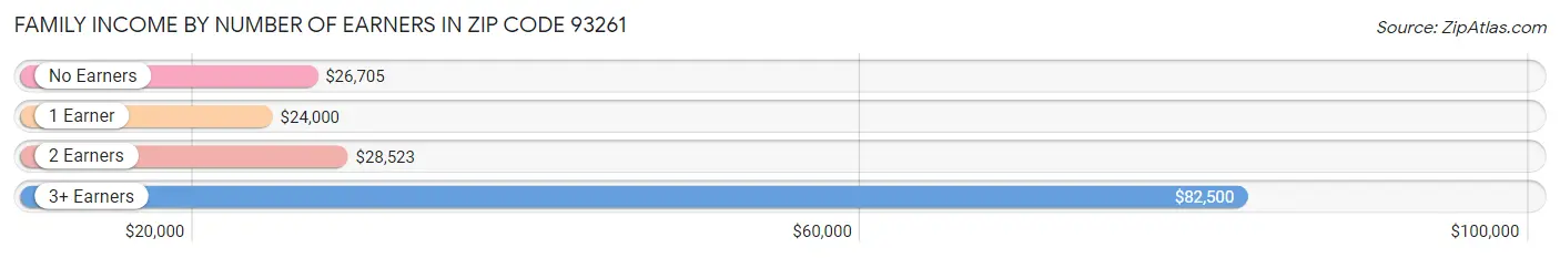 Family Income by Number of Earners in Zip Code 93261