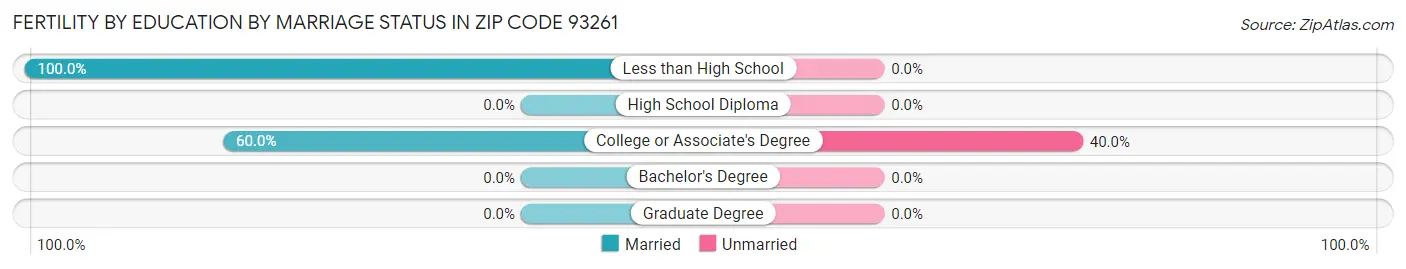 Female Fertility by Education by Marriage Status in Zip Code 93261