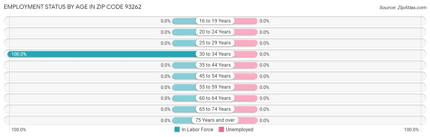 Employment Status by Age in Zip Code 93262