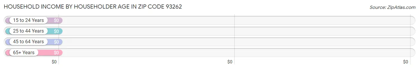 Household Income by Householder Age in Zip Code 93262