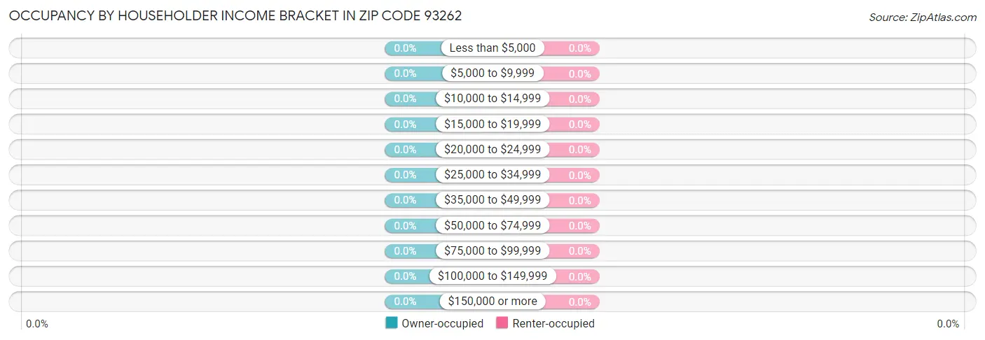 Occupancy by Householder Income Bracket in Zip Code 93262